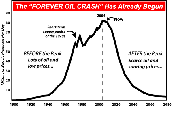 [Peak Oil Reached July 2006]